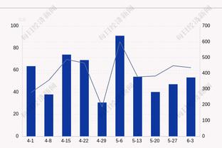 手感不佳！斯科蒂-巴恩斯17中5拿到12分11板 正负值-25全场最低